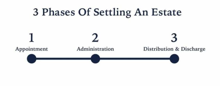 3 Phases of the probate process